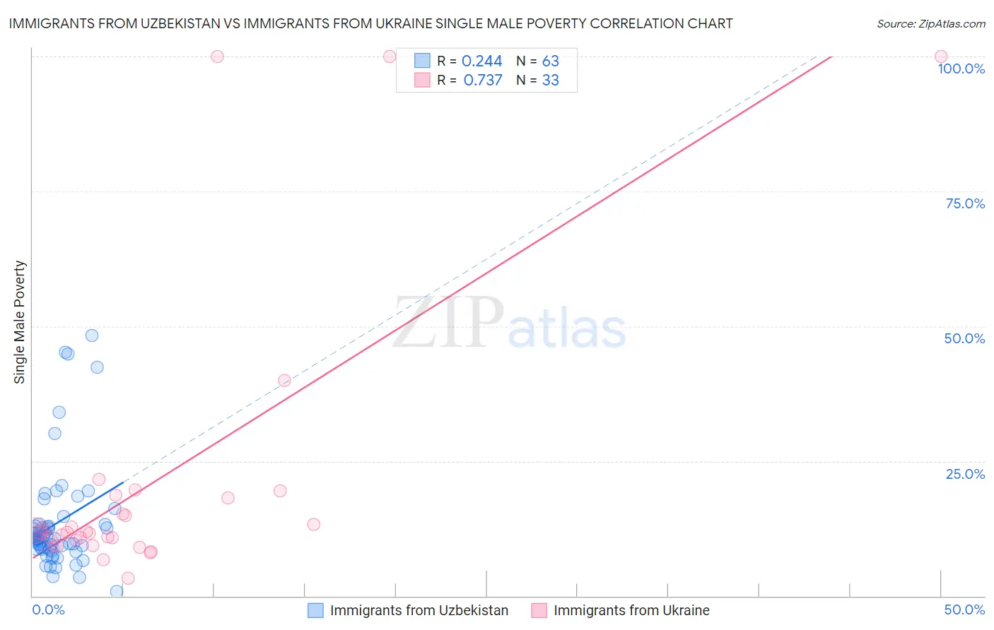 Immigrants from Uzbekistan vs Immigrants from Ukraine Single Male Poverty