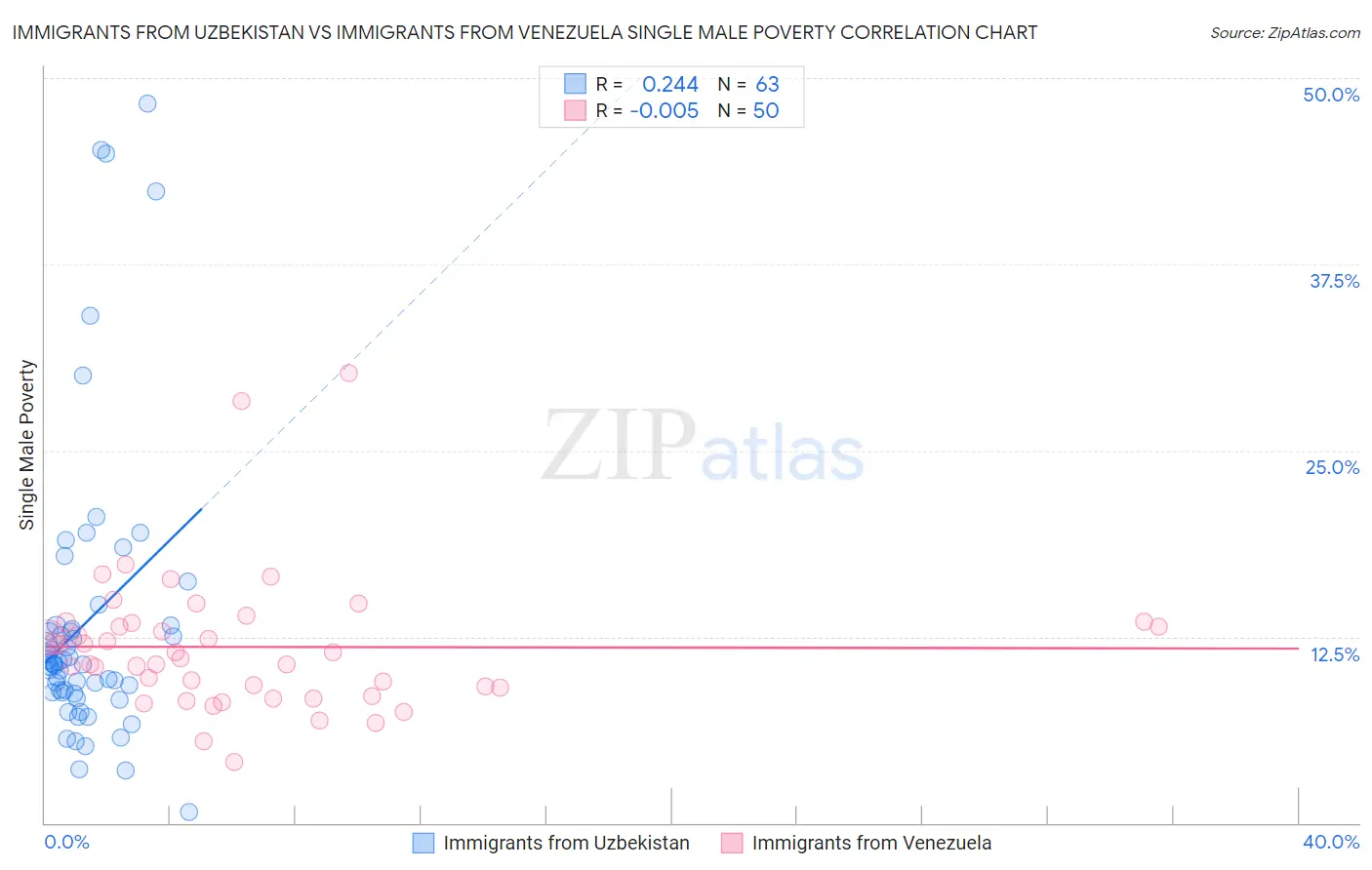 Immigrants from Uzbekistan vs Immigrants from Venezuela Single Male Poverty