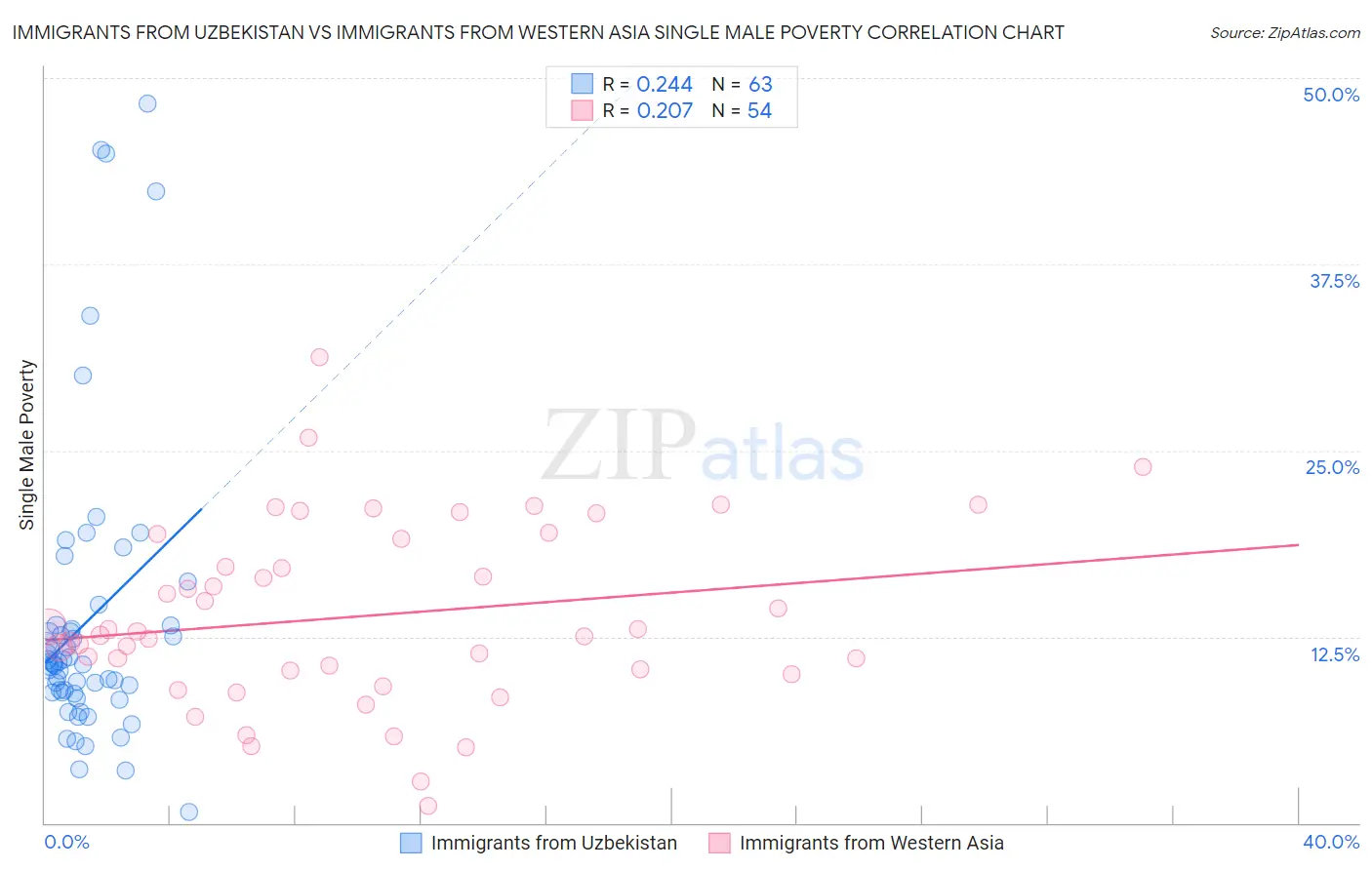 Immigrants from Uzbekistan vs Immigrants from Western Asia Single Male Poverty