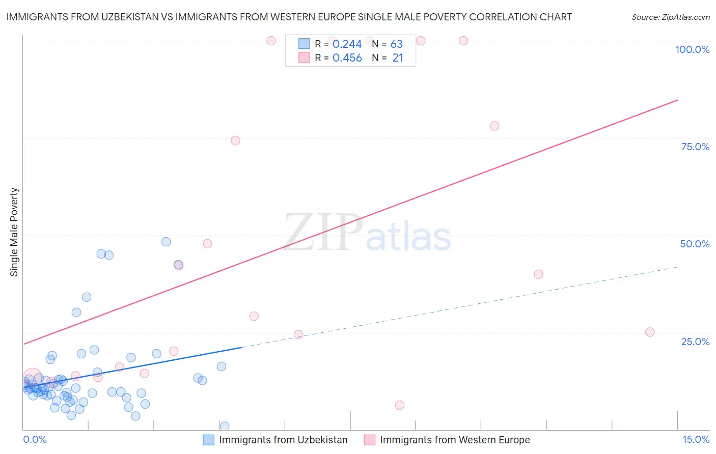 Immigrants from Uzbekistan vs Immigrants from Western Europe Single Male Poverty