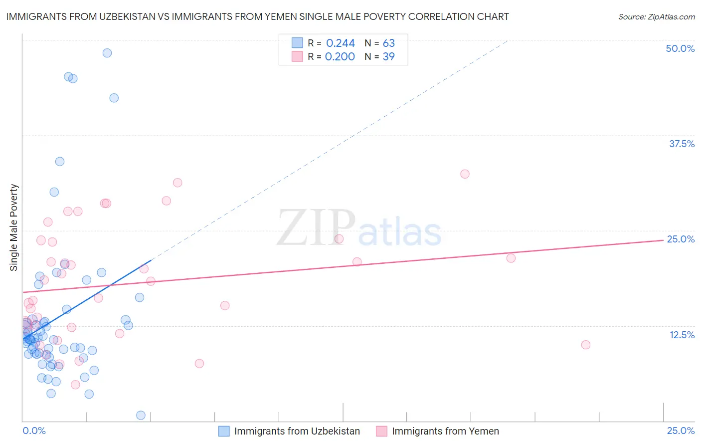 Immigrants from Uzbekistan vs Immigrants from Yemen Single Male Poverty