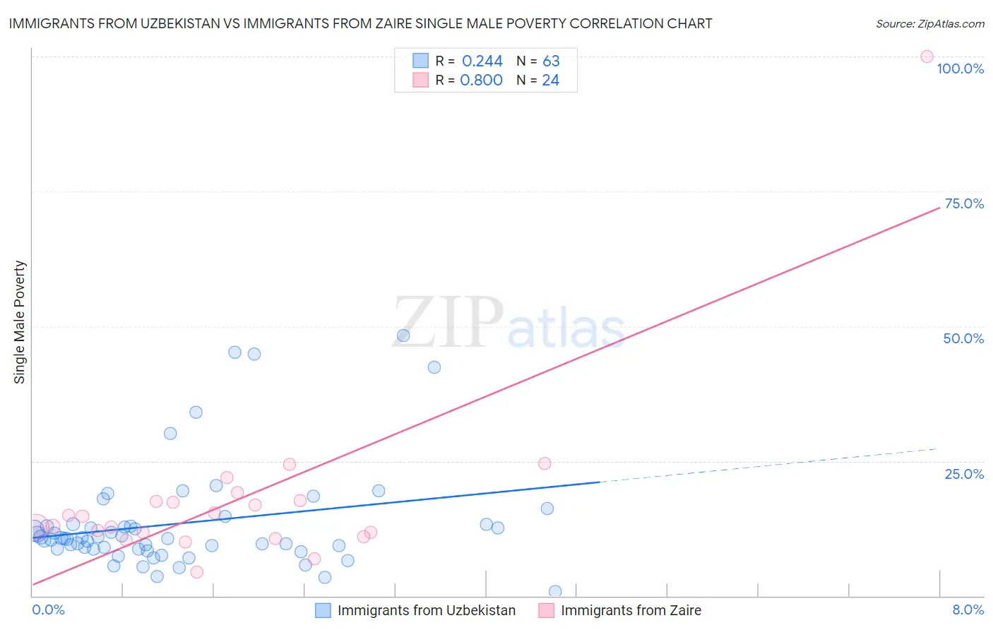 Immigrants from Uzbekistan vs Immigrants from Zaire Single Male Poverty