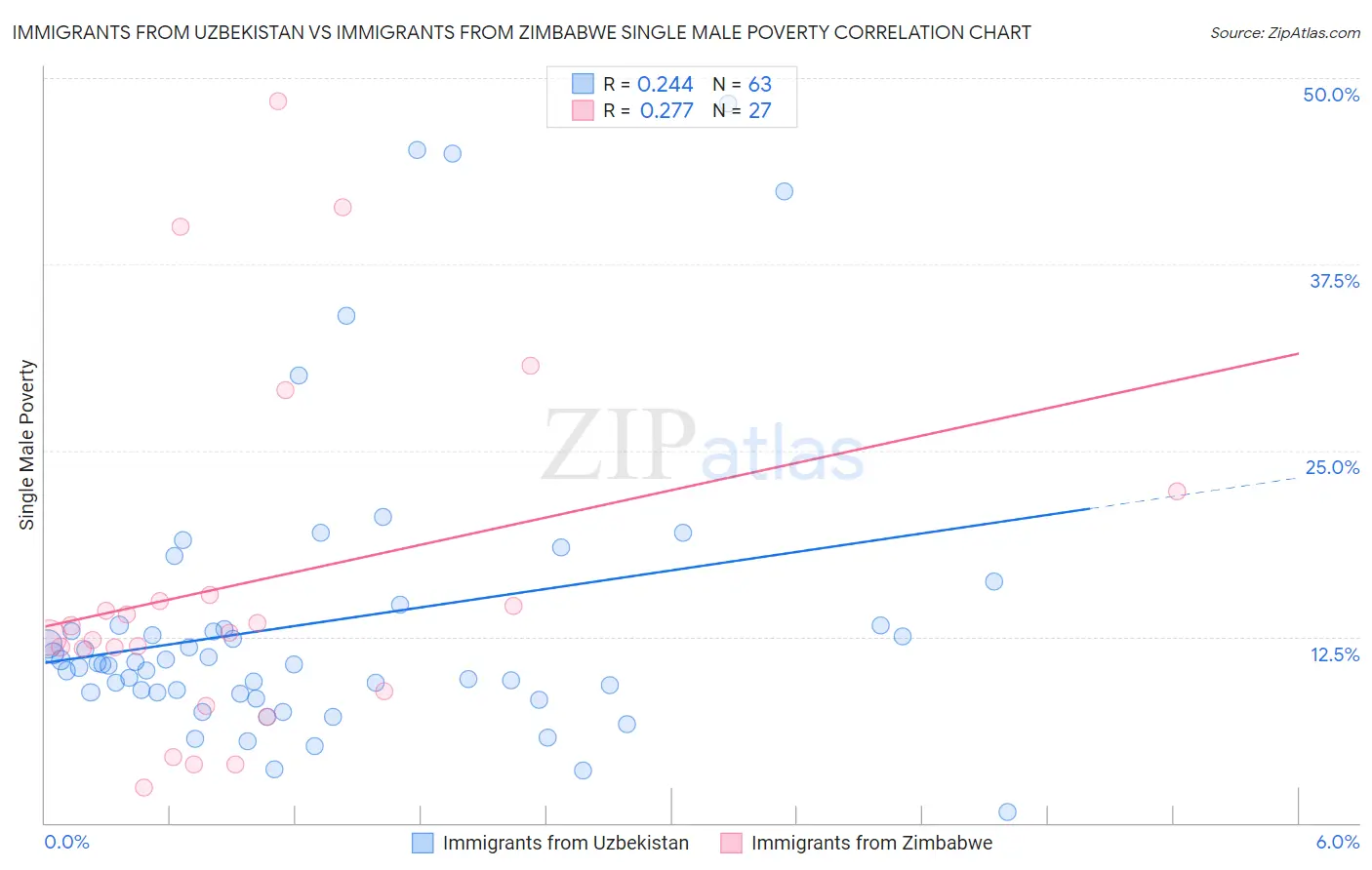 Immigrants from Uzbekistan vs Immigrants from Zimbabwe Single Male Poverty