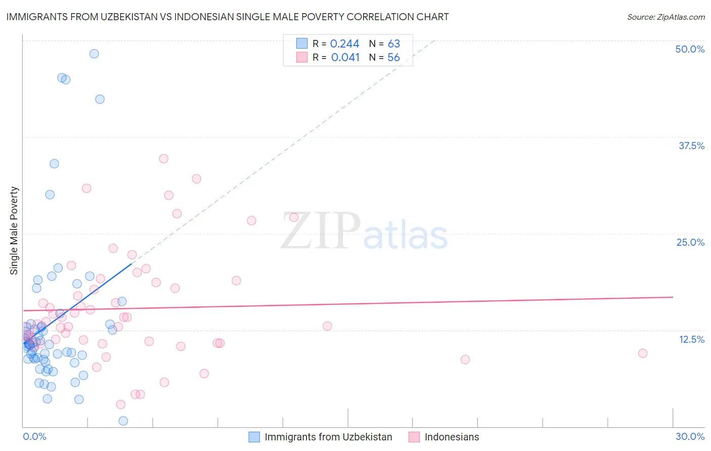 Immigrants from Uzbekistan vs Indonesian Single Male Poverty