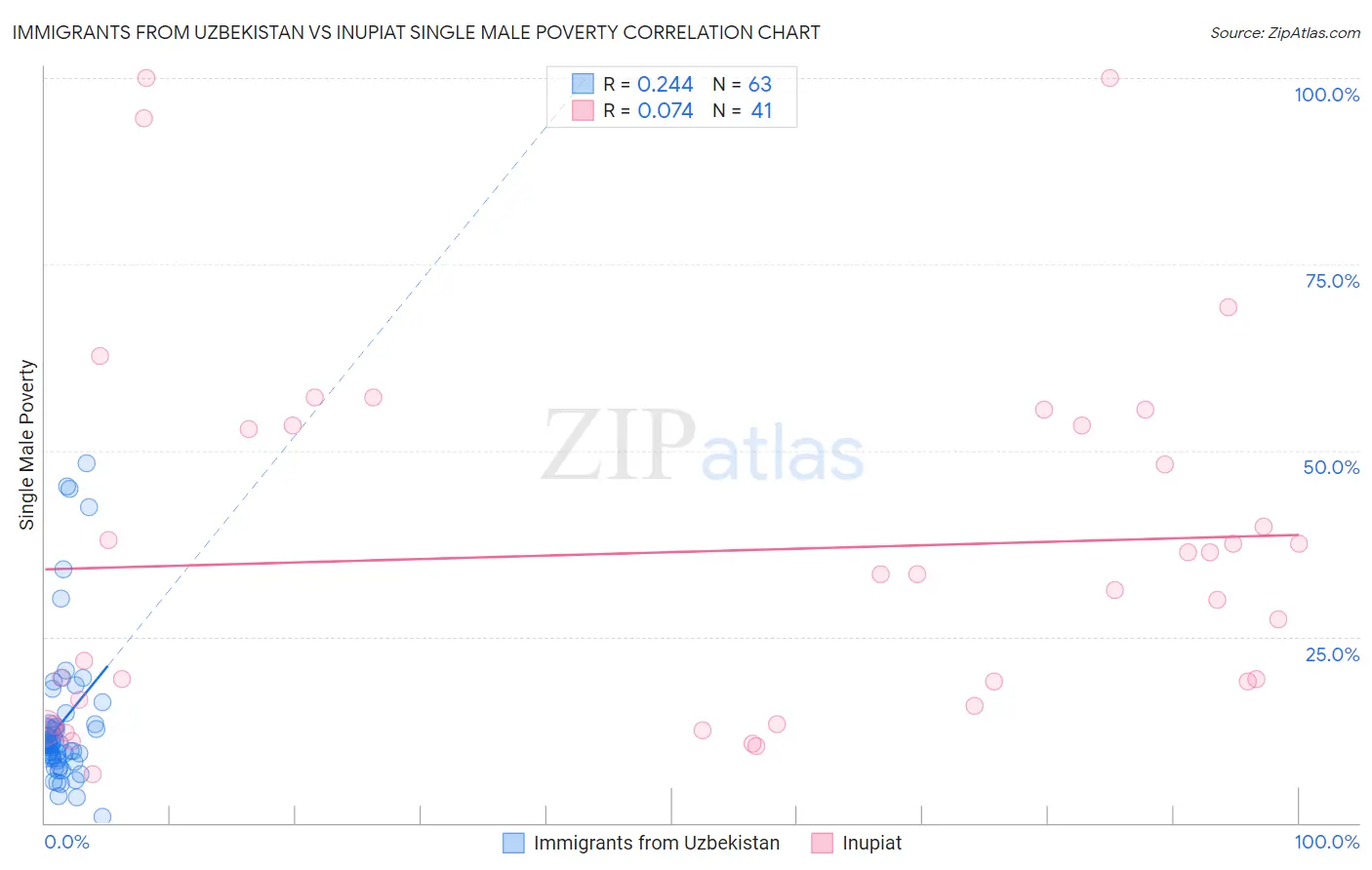 Immigrants from Uzbekistan vs Inupiat Single Male Poverty