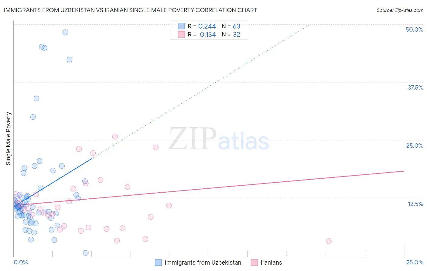 Immigrants from Uzbekistan vs Iranian Single Male Poverty