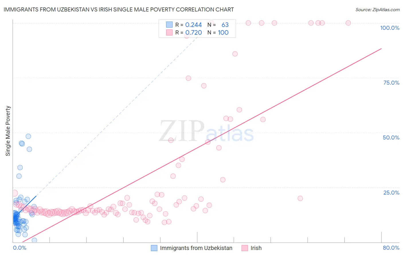 Immigrants from Uzbekistan vs Irish Single Male Poverty