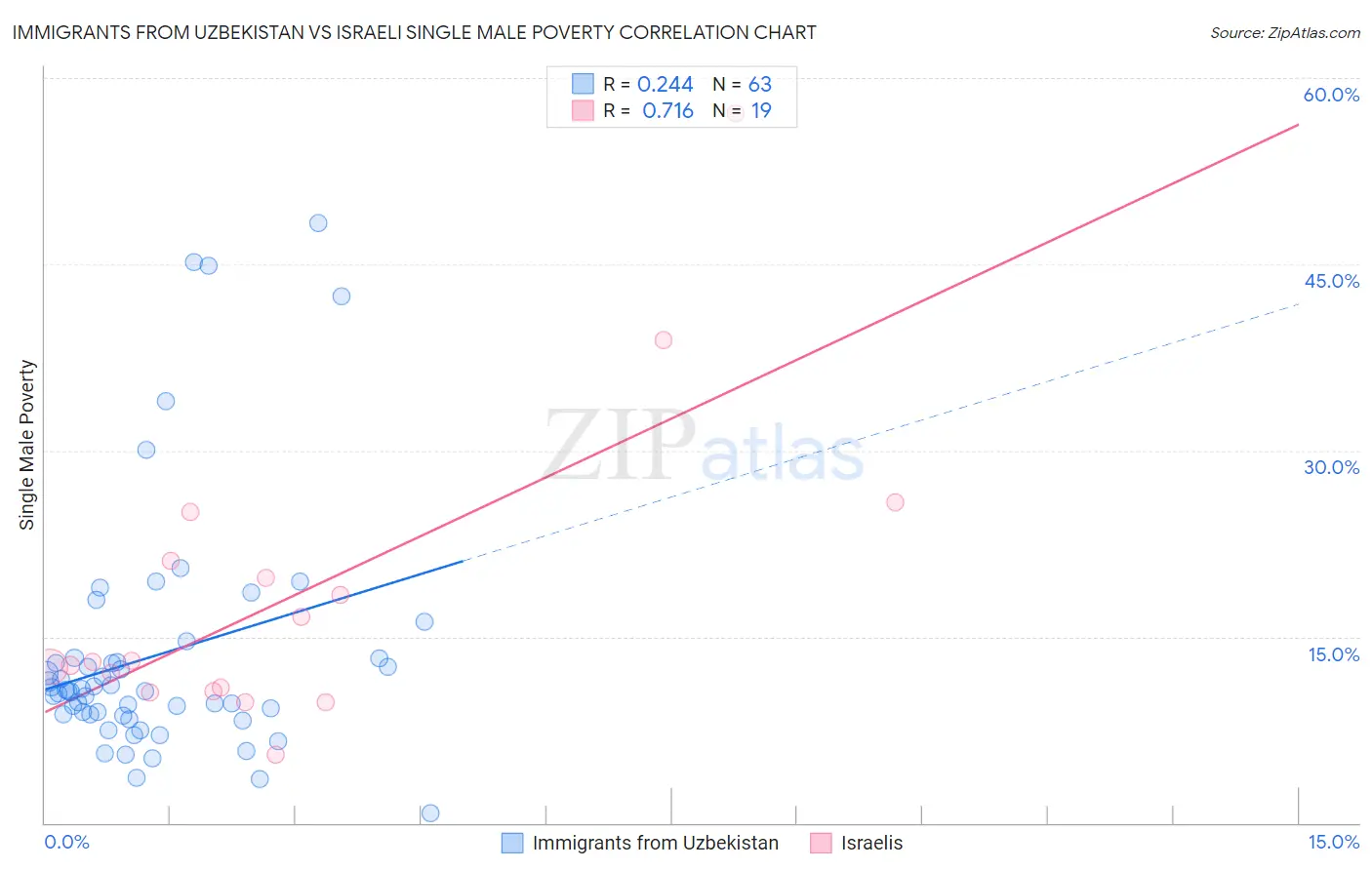 Immigrants from Uzbekistan vs Israeli Single Male Poverty