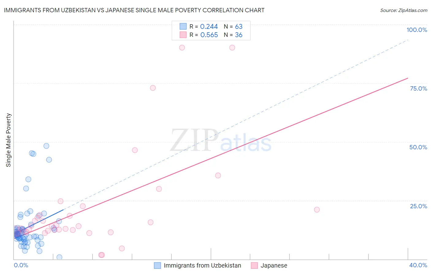 Immigrants from Uzbekistan vs Japanese Single Male Poverty