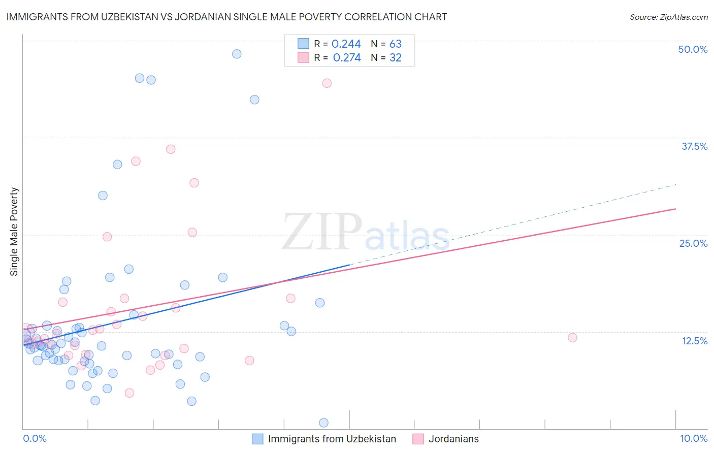 Immigrants from Uzbekistan vs Jordanian Single Male Poverty
