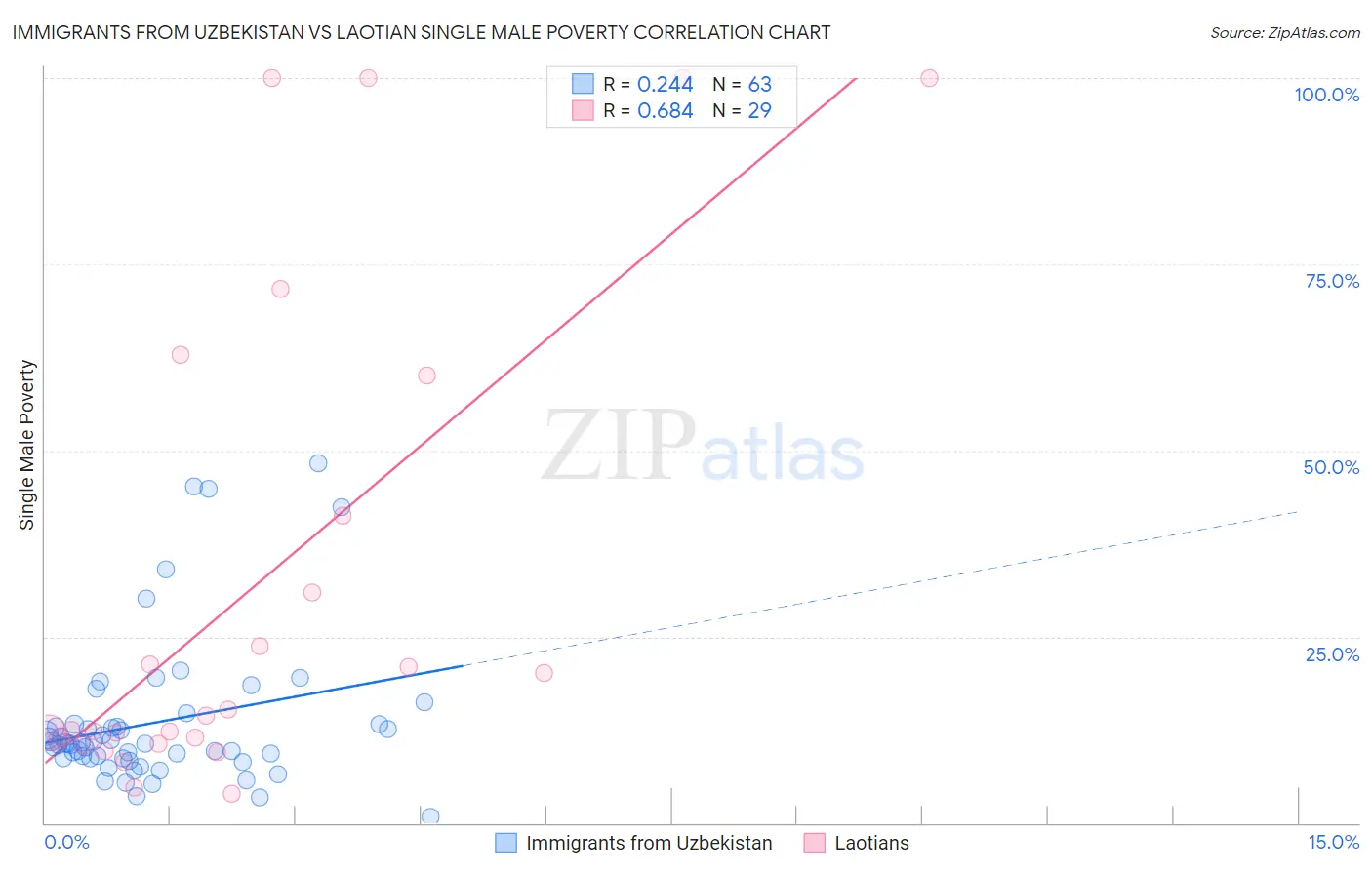 Immigrants from Uzbekistan vs Laotian Single Male Poverty