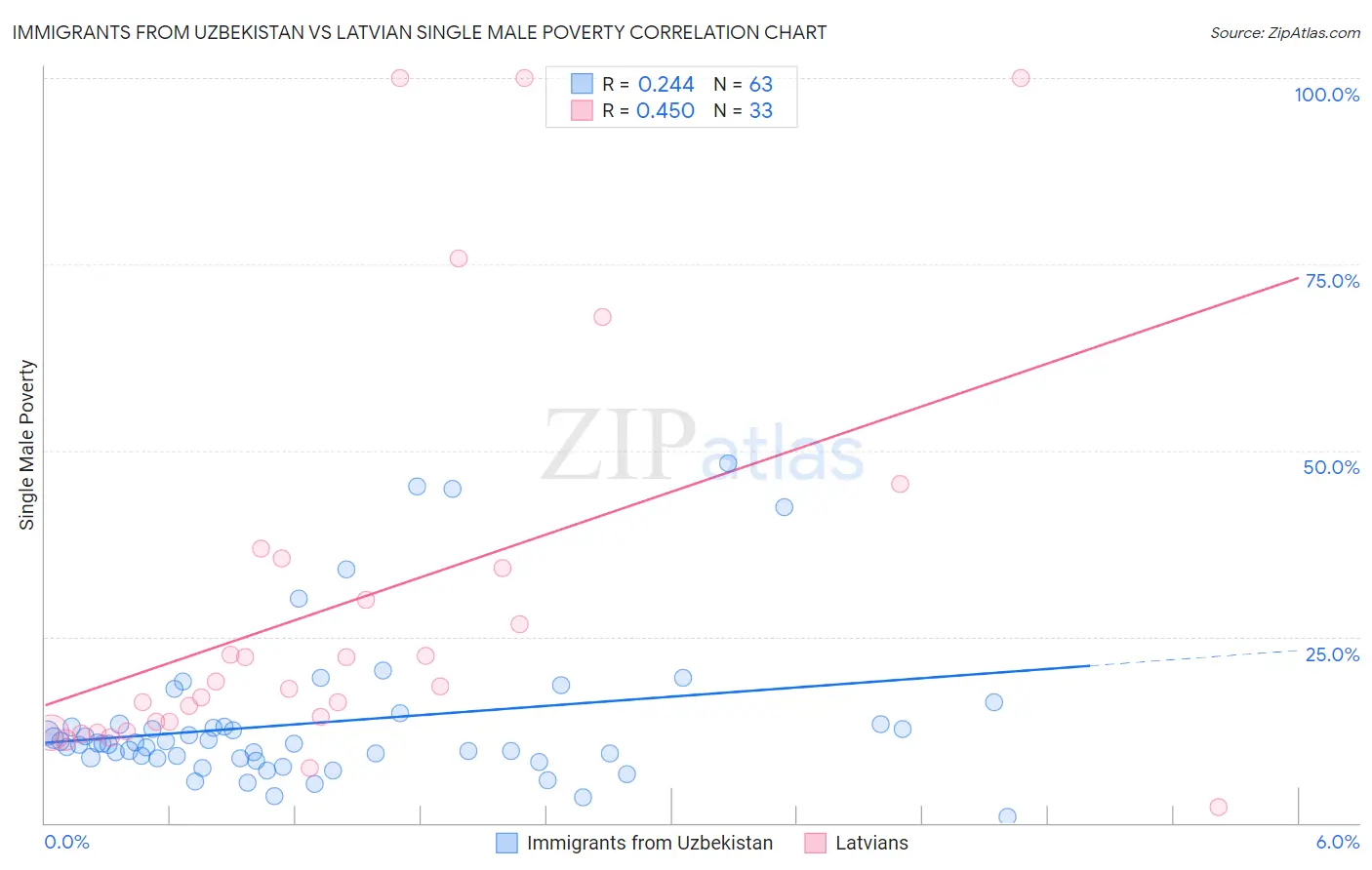 Immigrants from Uzbekistan vs Latvian Single Male Poverty