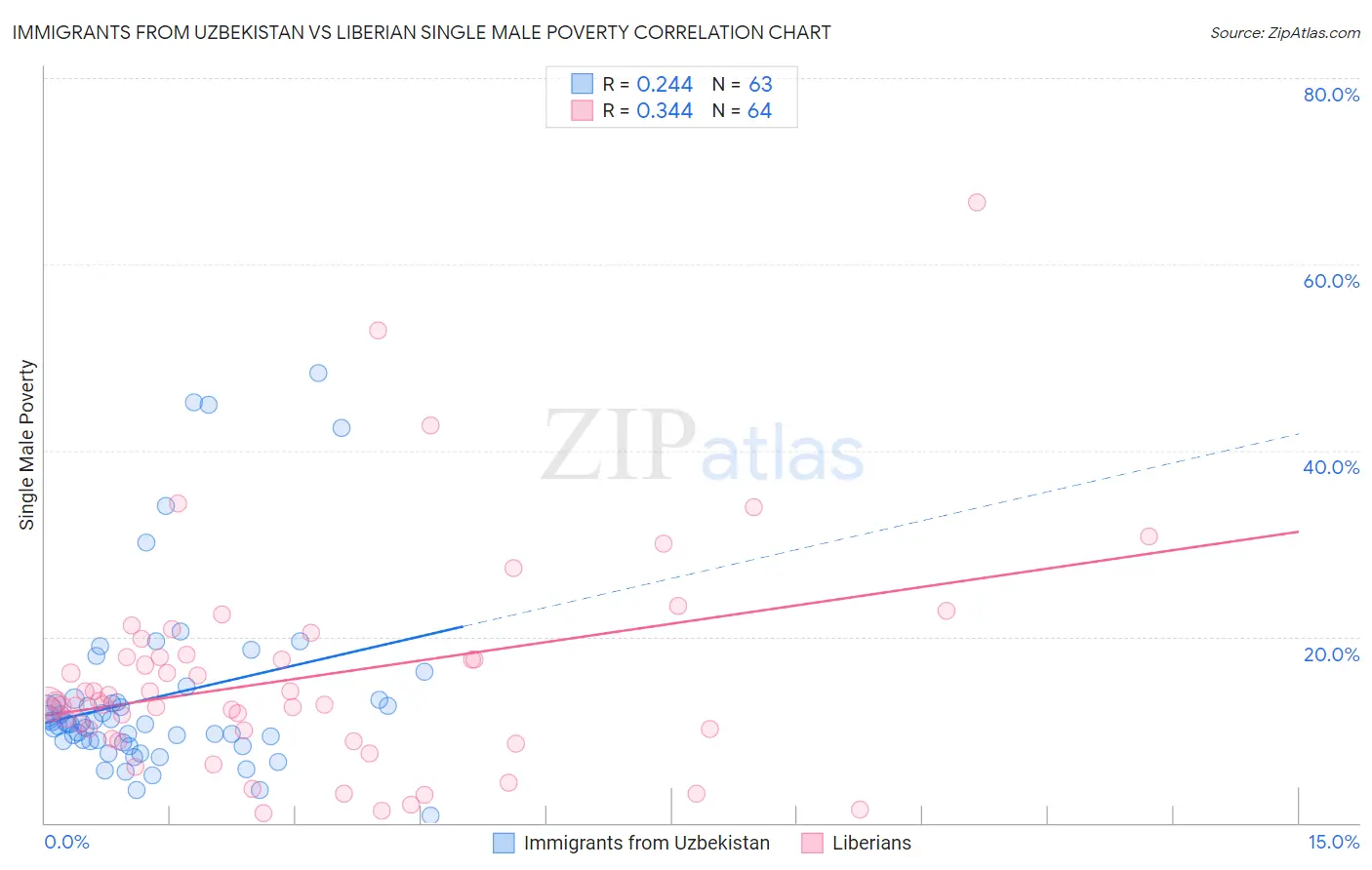 Immigrants from Uzbekistan vs Liberian Single Male Poverty