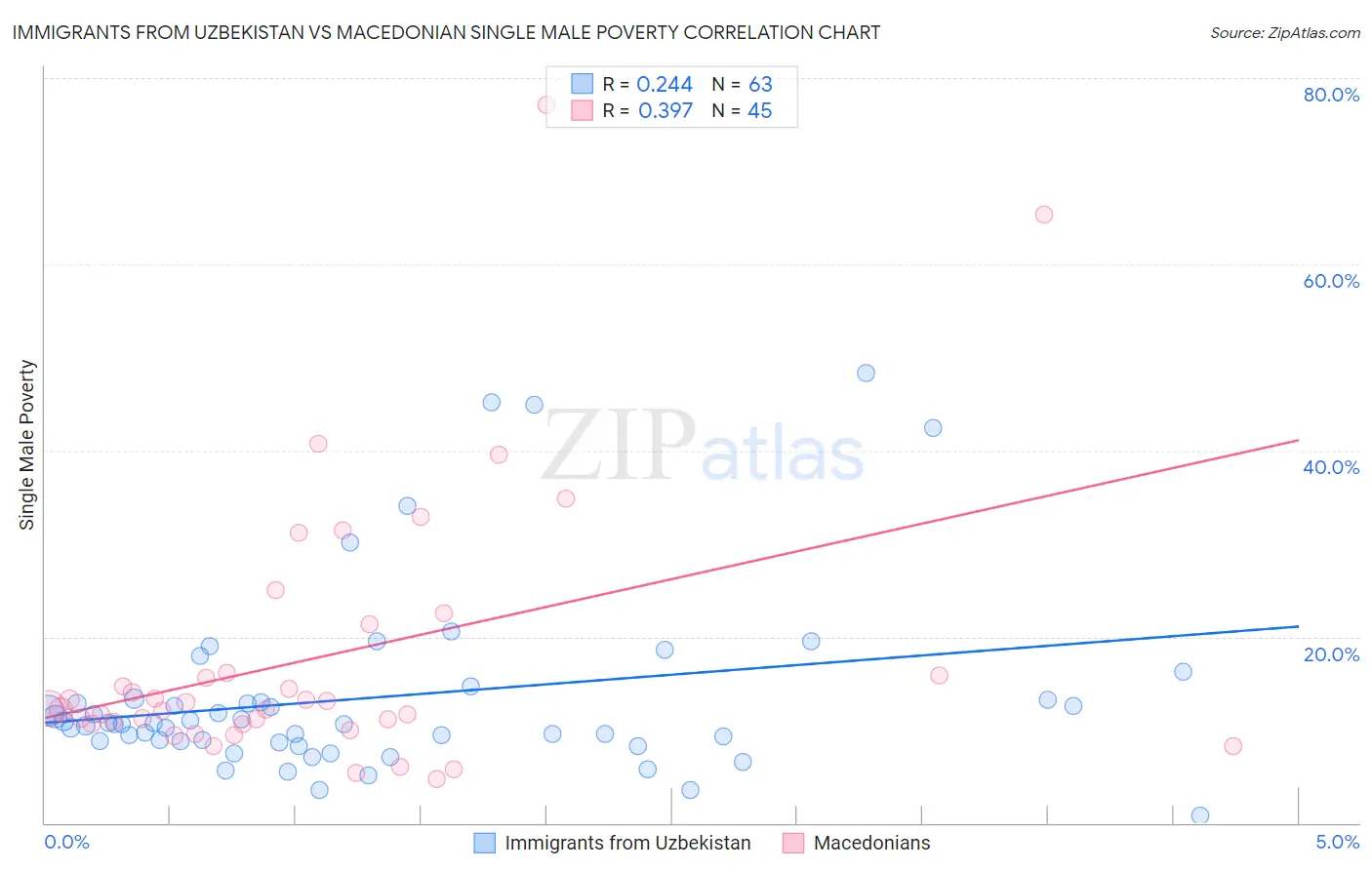 Immigrants from Uzbekistan vs Macedonian Single Male Poverty