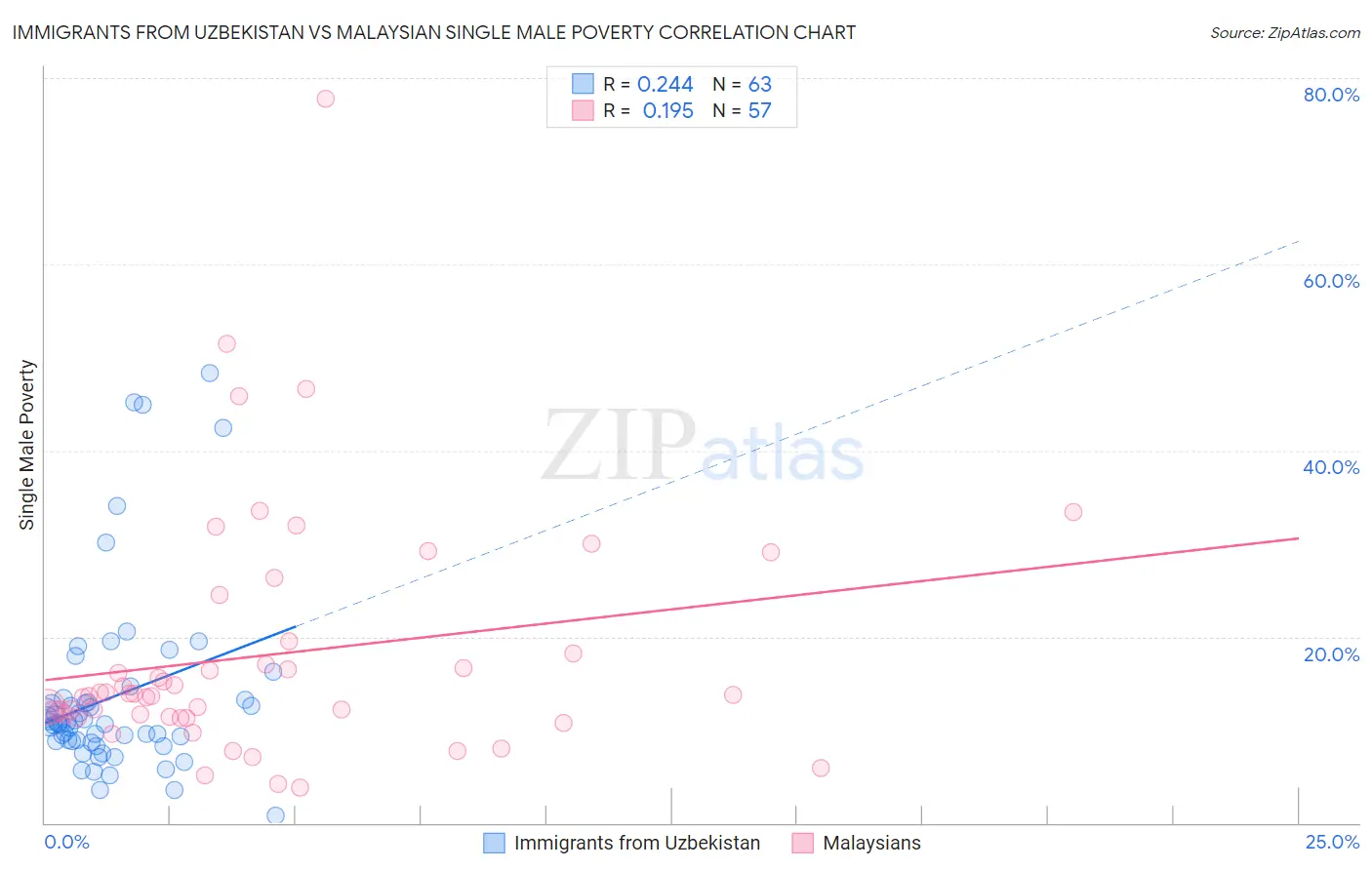 Immigrants from Uzbekistan vs Malaysian Single Male Poverty