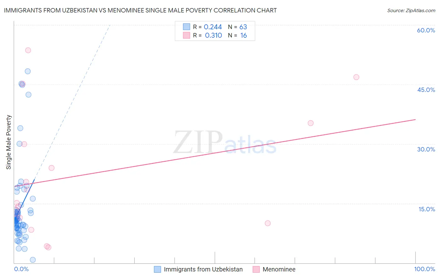 Immigrants from Uzbekistan vs Menominee Single Male Poverty