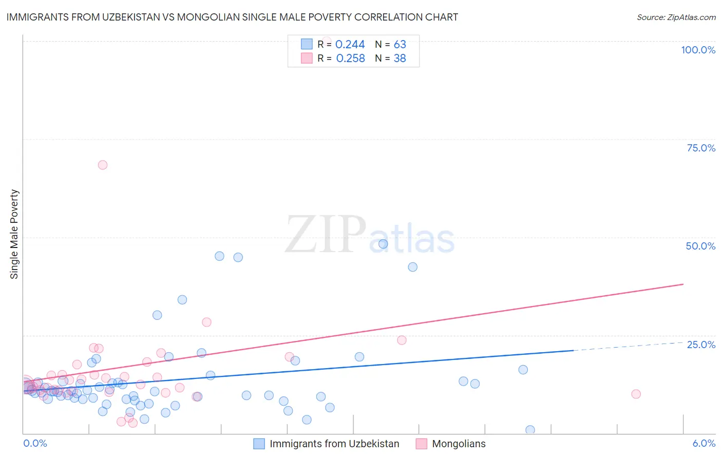 Immigrants from Uzbekistan vs Mongolian Single Male Poverty