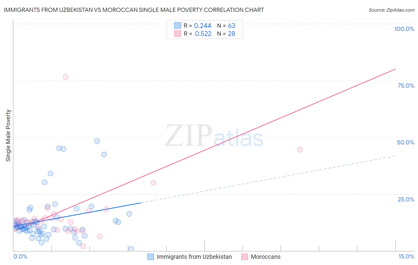 Immigrants from Uzbekistan vs Moroccan Single Male Poverty