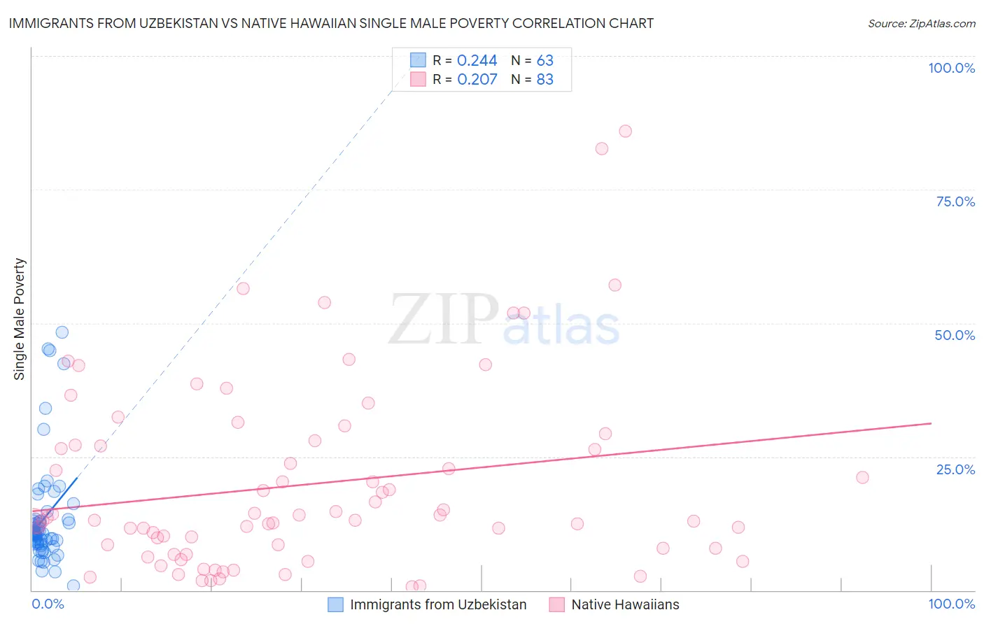 Immigrants from Uzbekistan vs Native Hawaiian Single Male Poverty