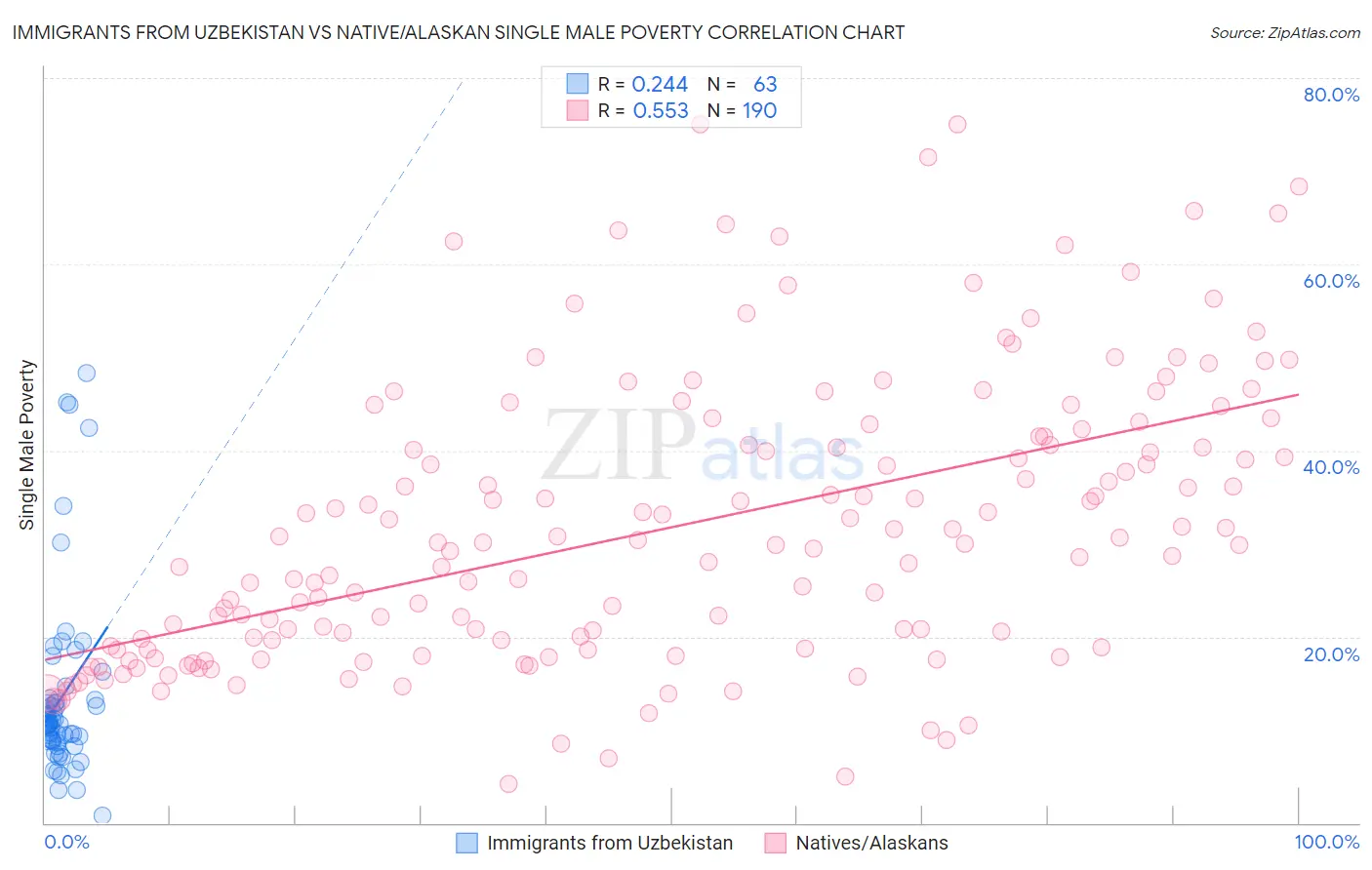 Immigrants from Uzbekistan vs Native/Alaskan Single Male Poverty