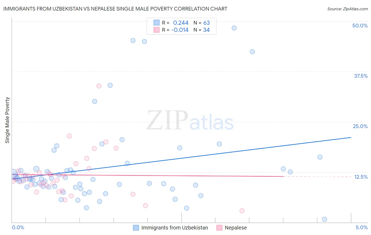 Immigrants from Uzbekistan vs Nepalese Single Male Poverty