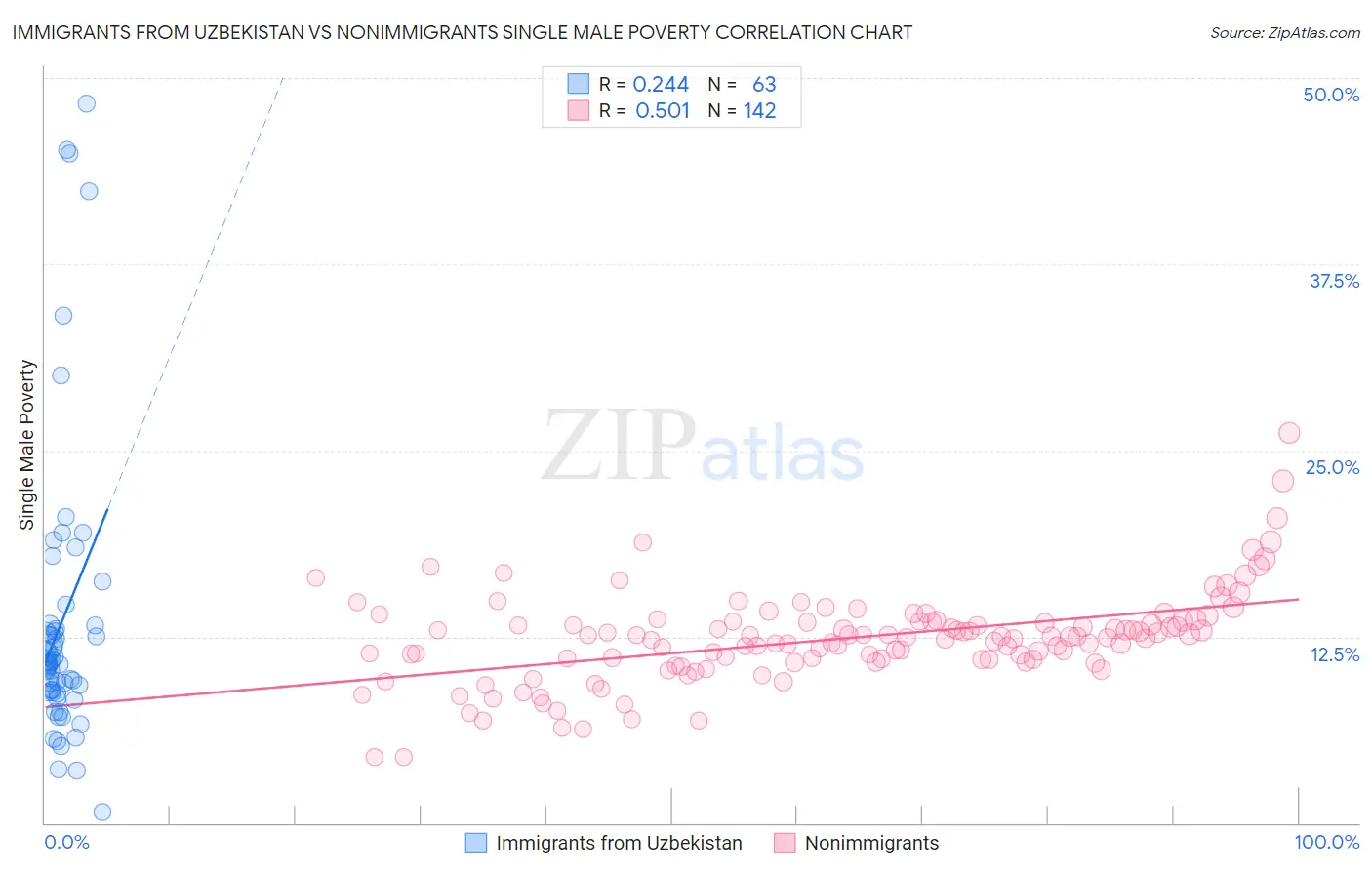 Immigrants from Uzbekistan vs Nonimmigrants Single Male Poverty