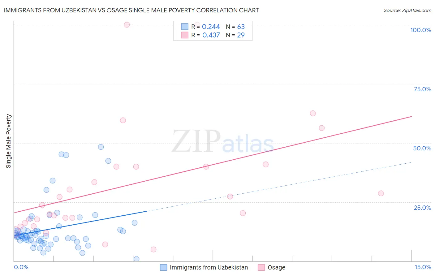 Immigrants from Uzbekistan vs Osage Single Male Poverty