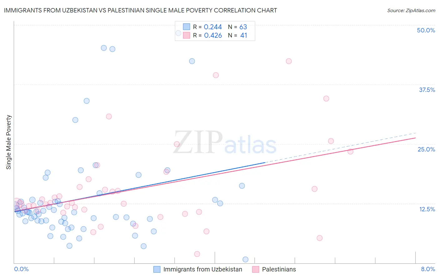 Immigrants from Uzbekistan vs Palestinian Single Male Poverty