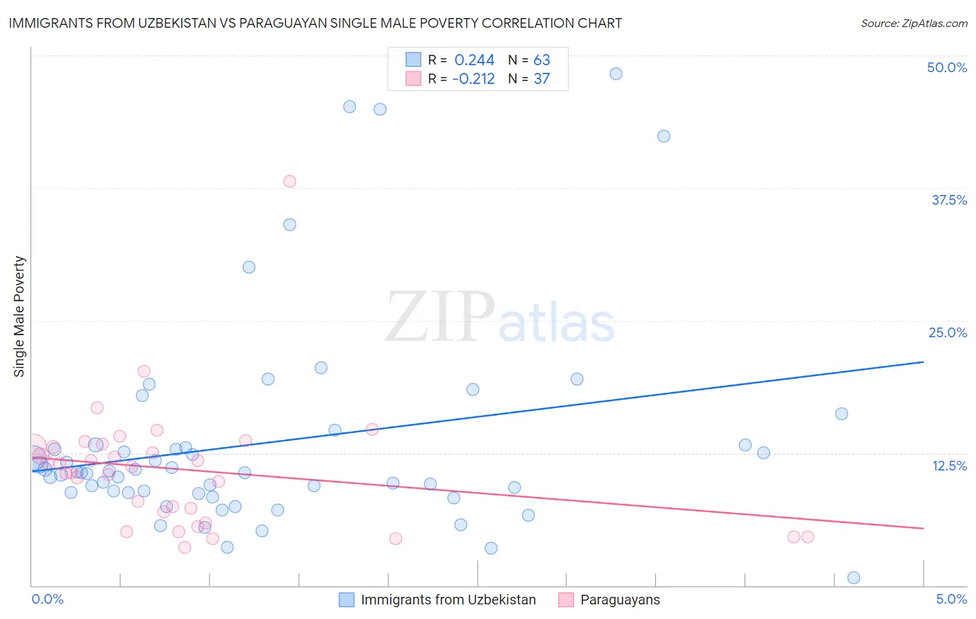 Immigrants from Uzbekistan vs Paraguayan Single Male Poverty