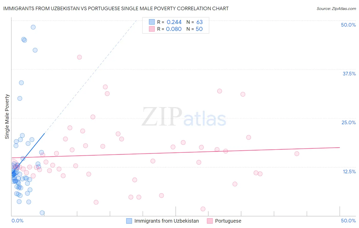 Immigrants from Uzbekistan vs Portuguese Single Male Poverty