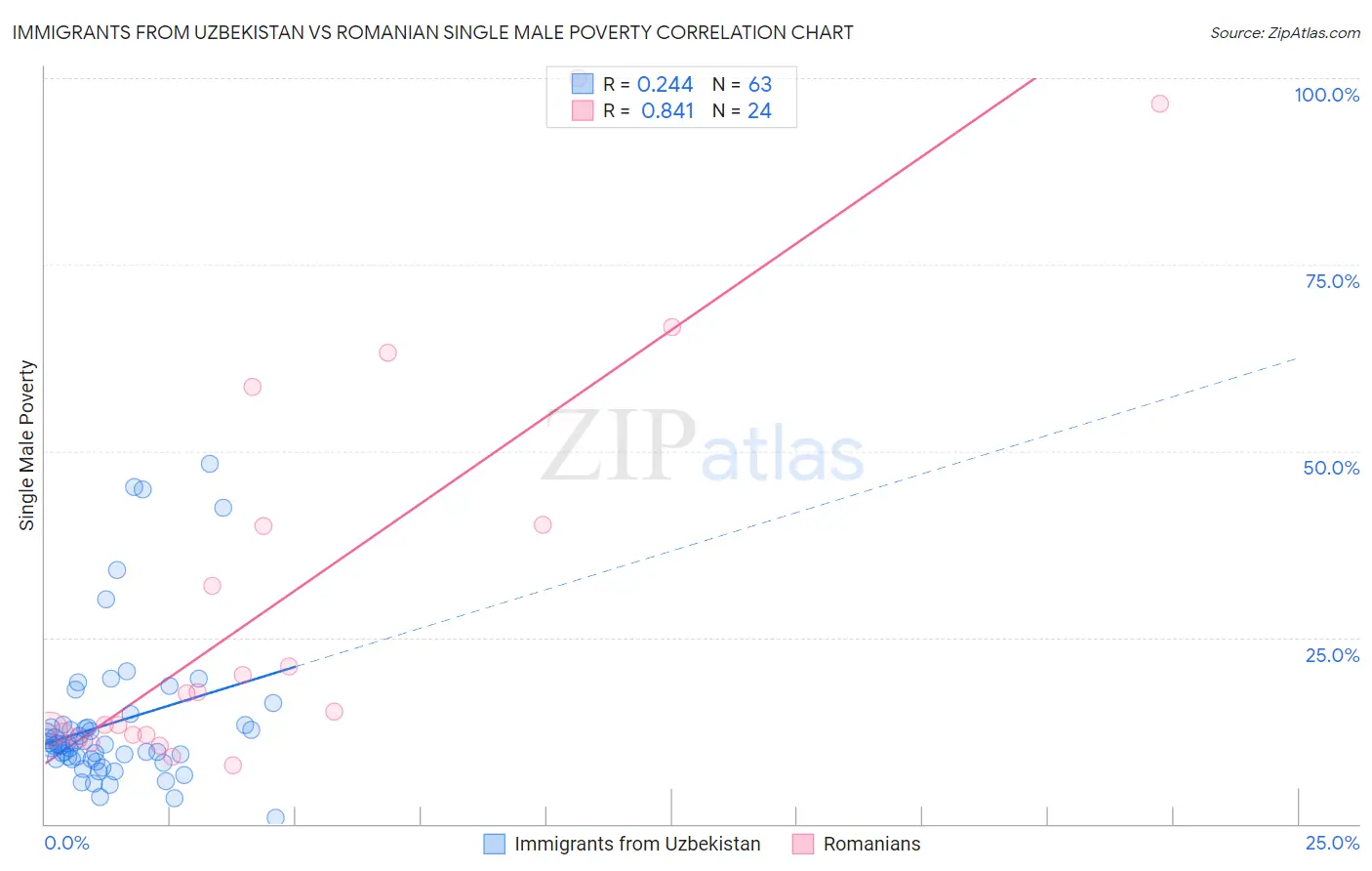 Immigrants from Uzbekistan vs Romanian Single Male Poverty