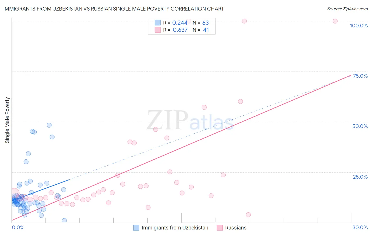 Immigrants from Uzbekistan vs Russian Single Male Poverty