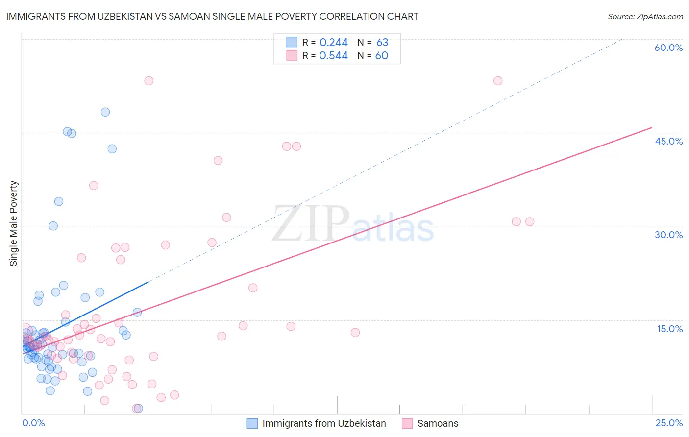 Immigrants from Uzbekistan vs Samoan Single Male Poverty