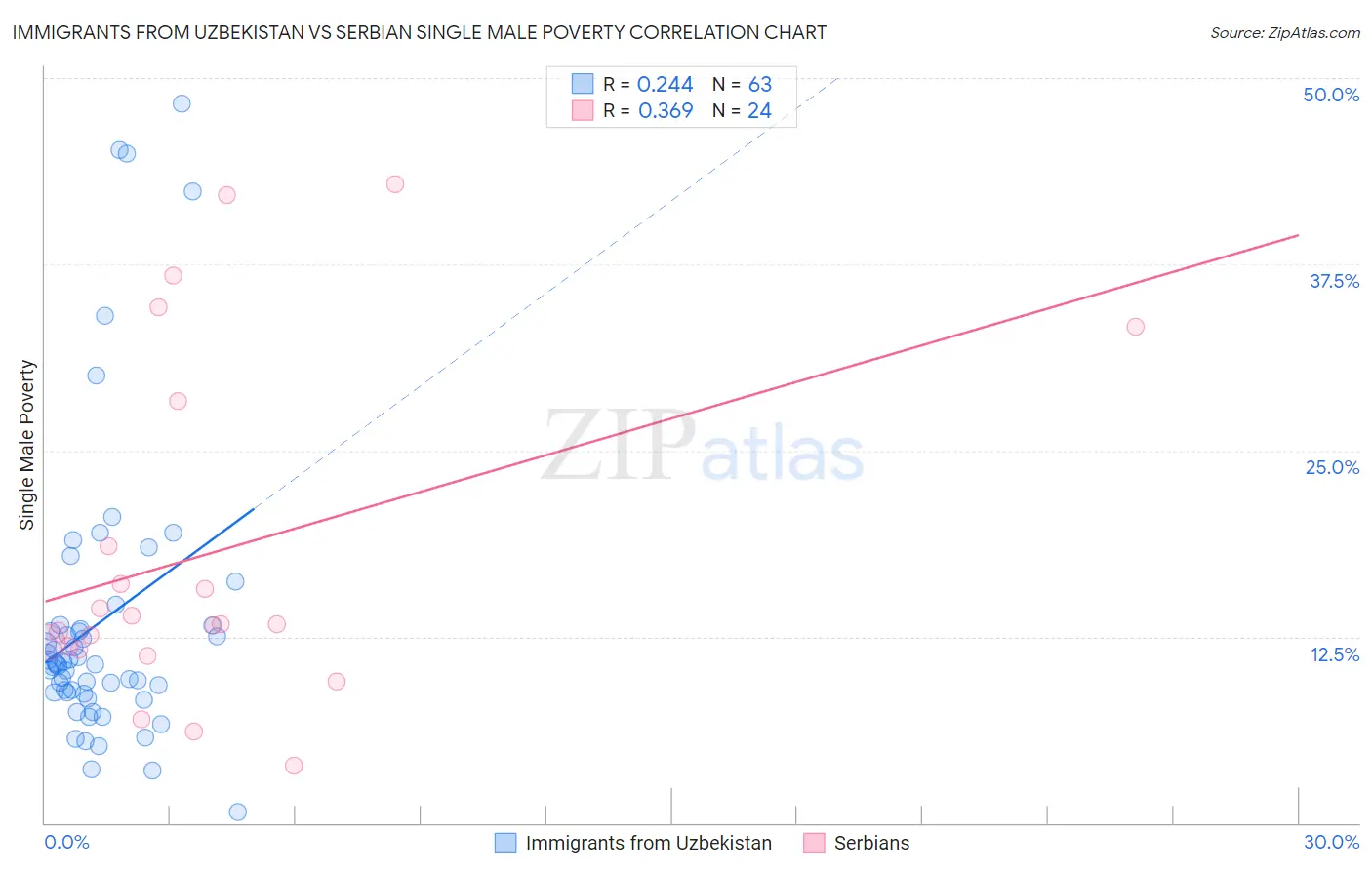 Immigrants from Uzbekistan vs Serbian Single Male Poverty