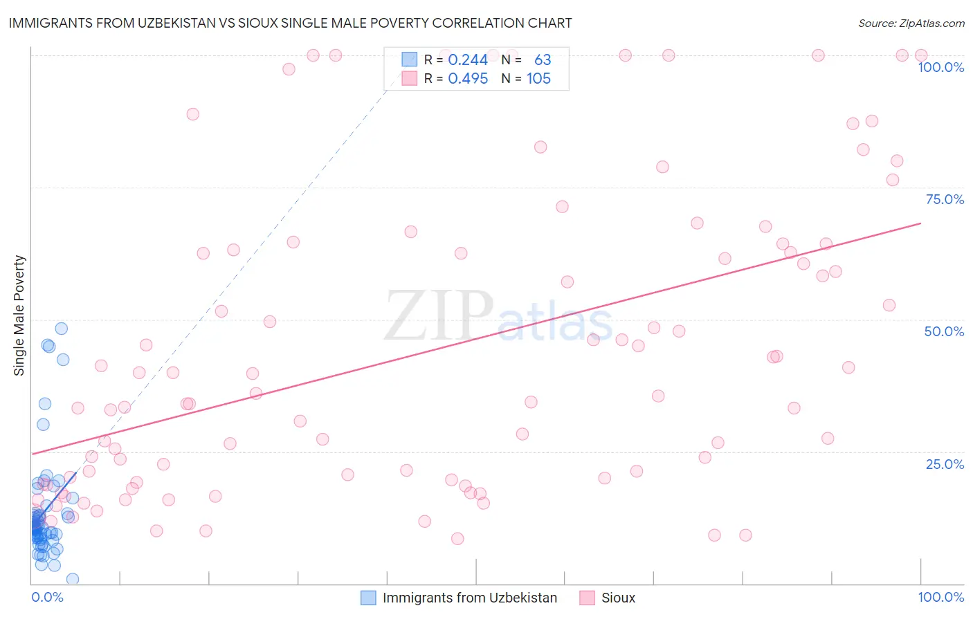 Immigrants from Uzbekistan vs Sioux Single Male Poverty