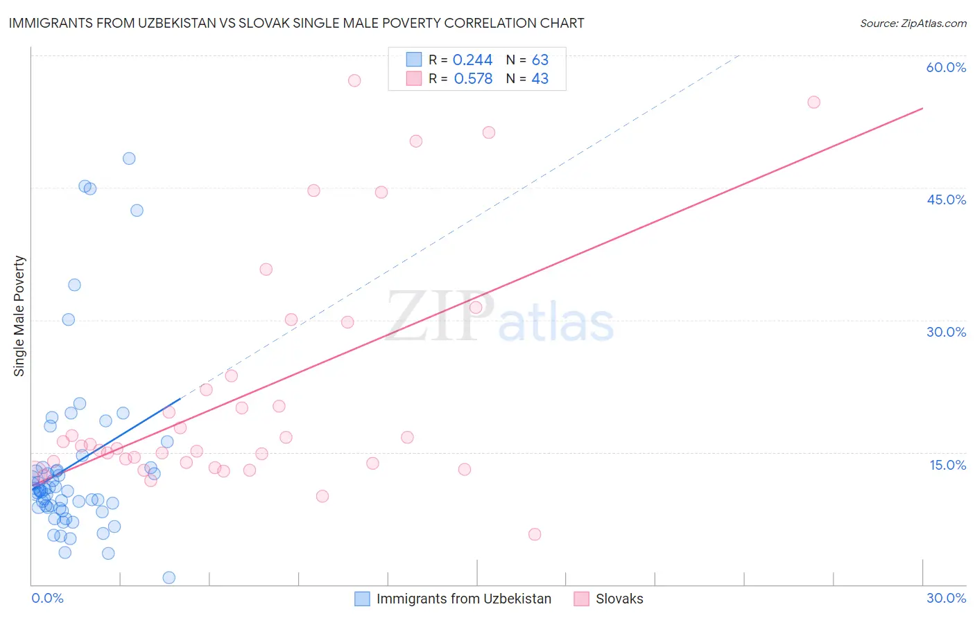 Immigrants from Uzbekistan vs Slovak Single Male Poverty