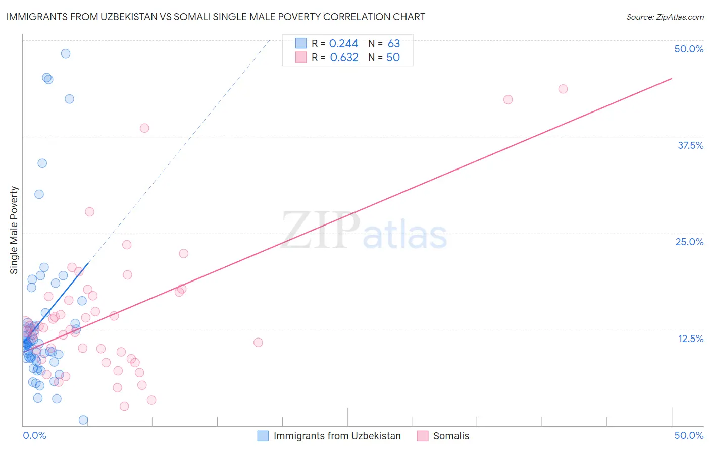 Immigrants from Uzbekistan vs Somali Single Male Poverty