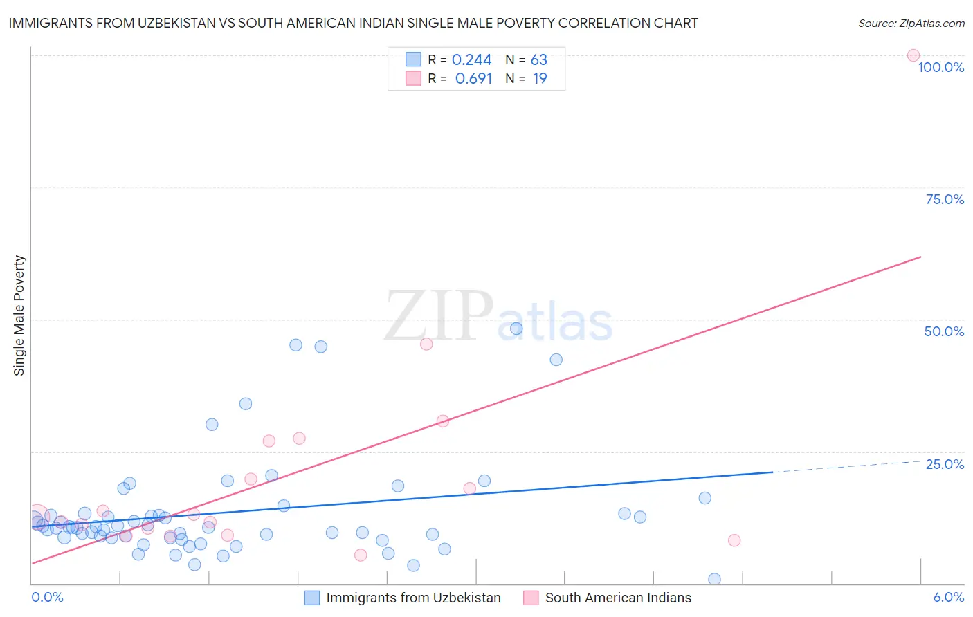 Immigrants from Uzbekistan vs South American Indian Single Male Poverty