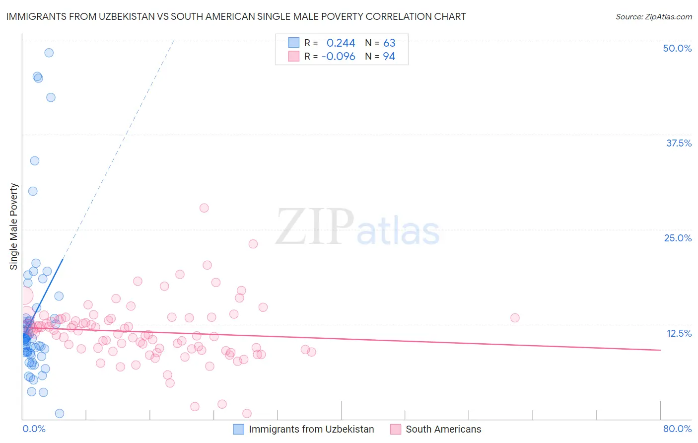 Immigrants from Uzbekistan vs South American Single Male Poverty