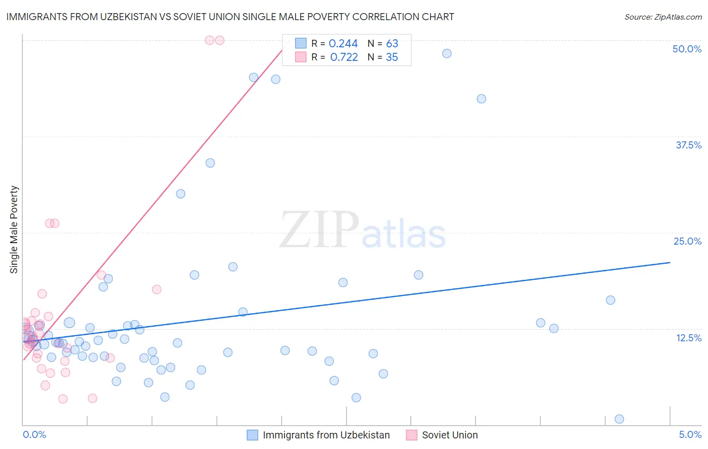 Immigrants from Uzbekistan vs Soviet Union Single Male Poverty