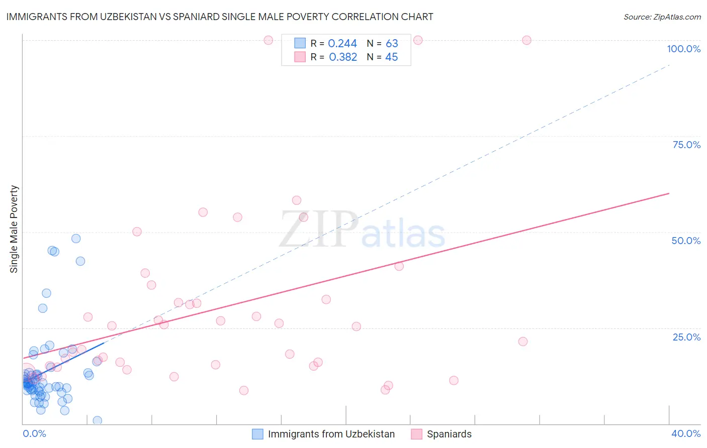 Immigrants from Uzbekistan vs Spaniard Single Male Poverty