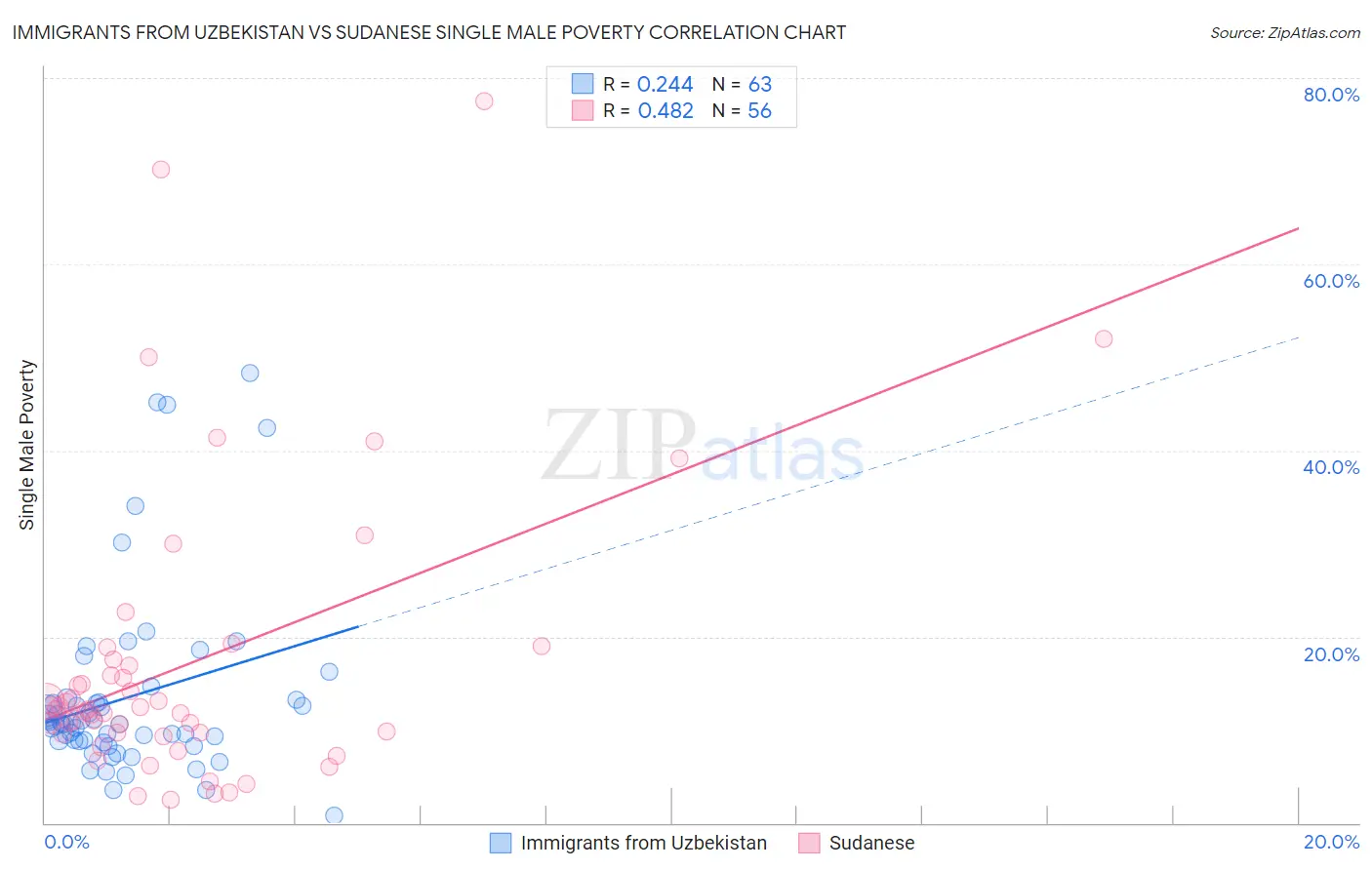 Immigrants from Uzbekistan vs Sudanese Single Male Poverty