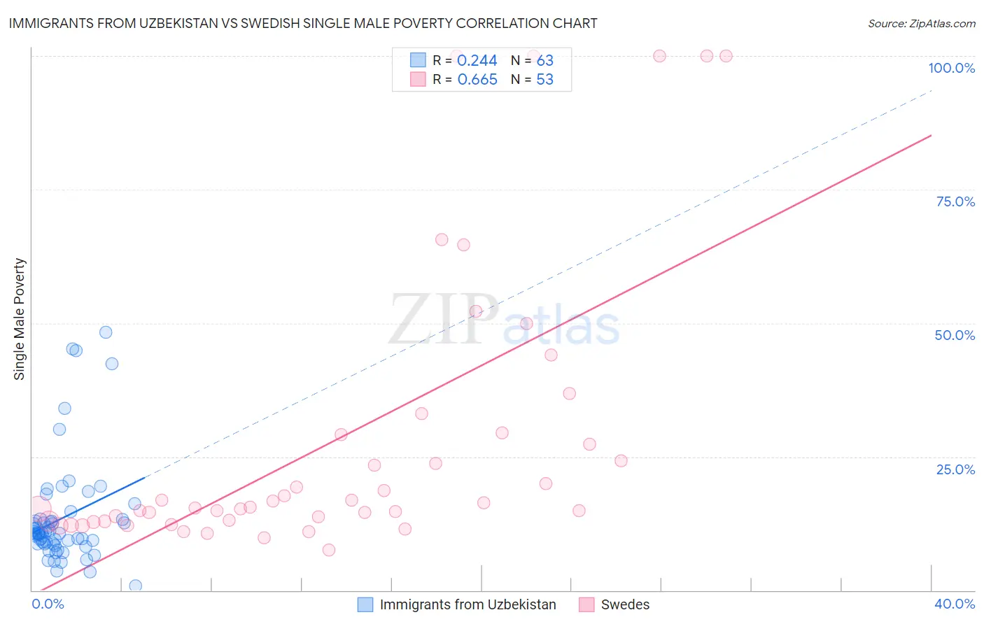 Immigrants from Uzbekistan vs Swedish Single Male Poverty