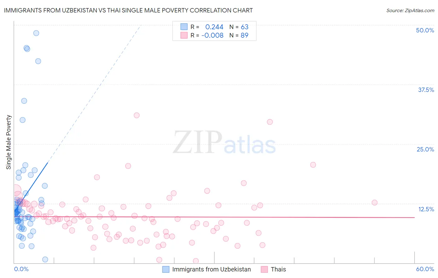 Immigrants from Uzbekistan vs Thai Single Male Poverty