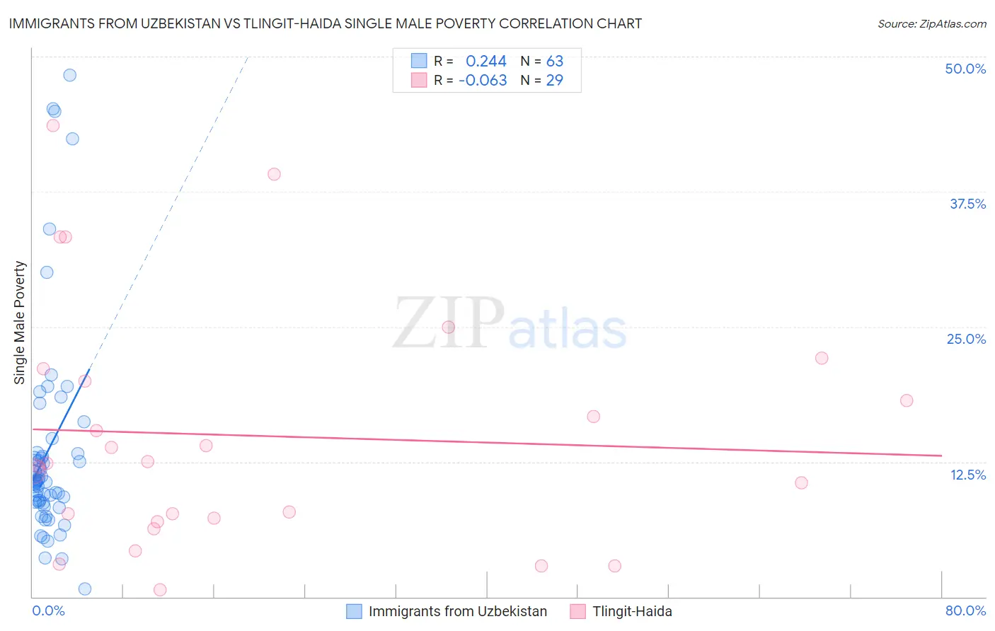 Immigrants from Uzbekistan vs Tlingit-Haida Single Male Poverty