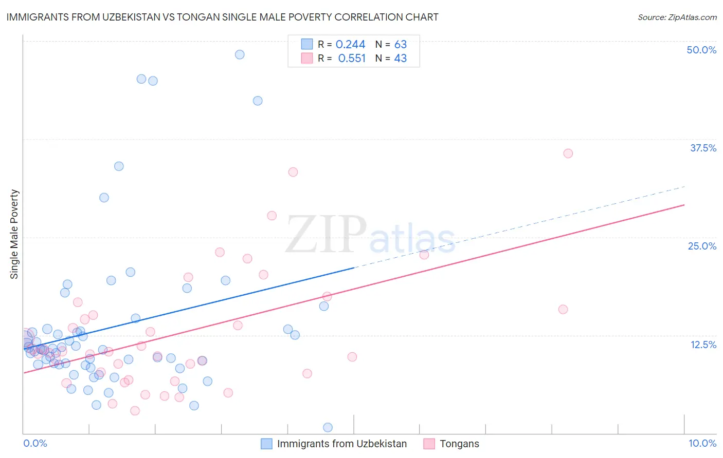 Immigrants from Uzbekistan vs Tongan Single Male Poverty