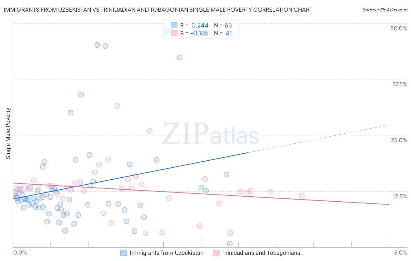 Immigrants from Uzbekistan vs Trinidadian and Tobagonian Single Male Poverty