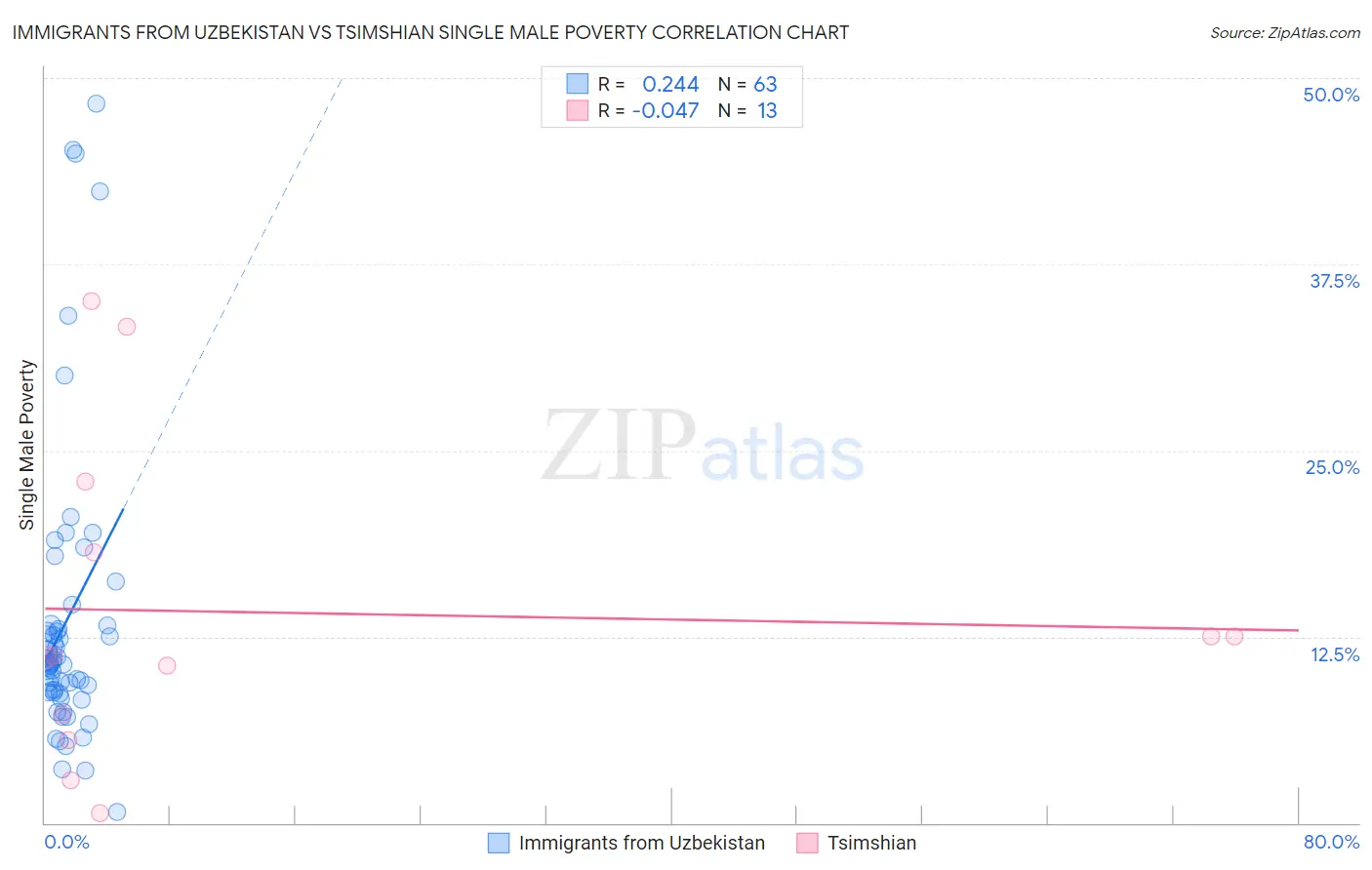 Immigrants from Uzbekistan vs Tsimshian Single Male Poverty