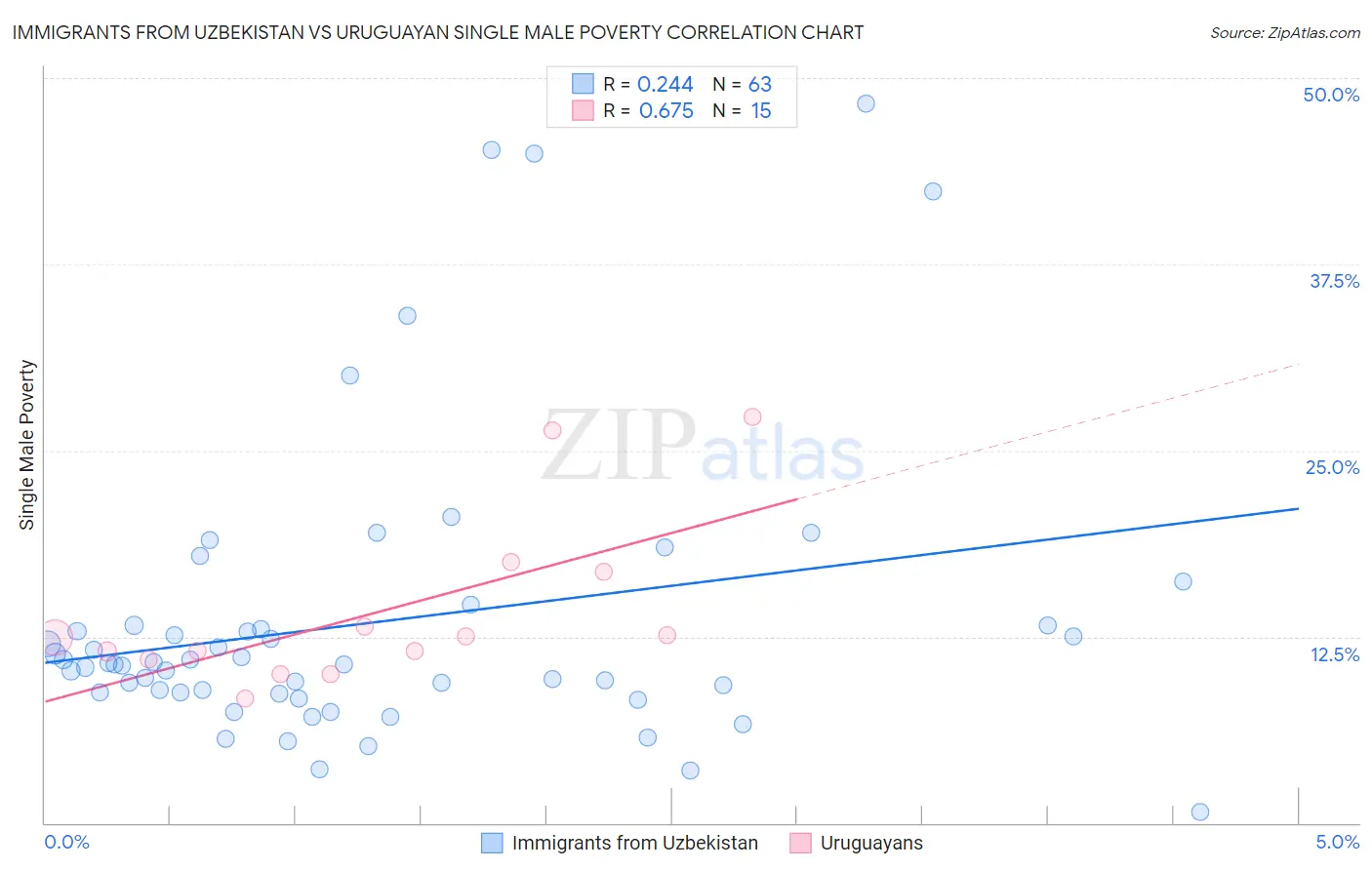 Immigrants from Uzbekistan vs Uruguayan Single Male Poverty