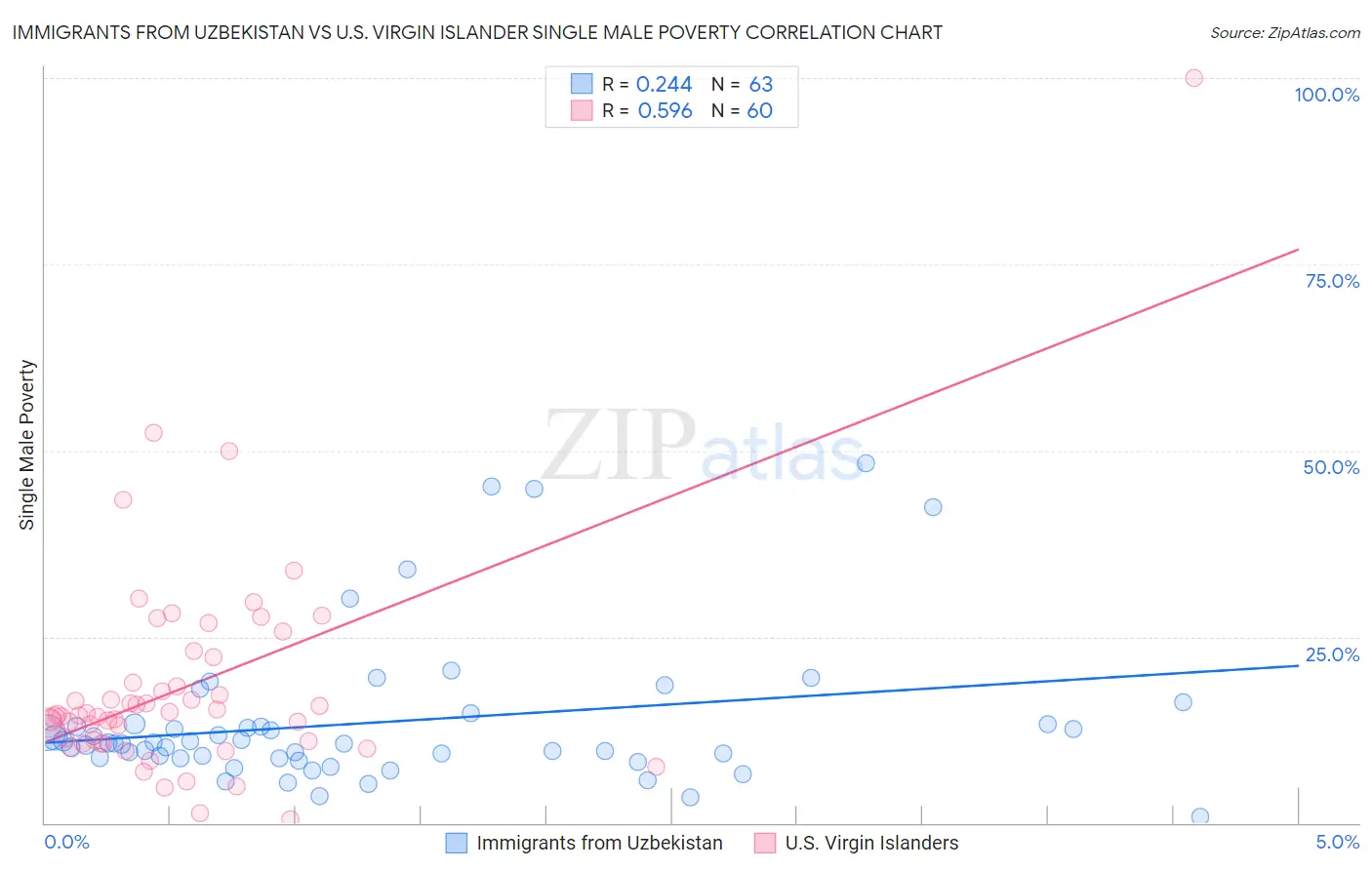 Immigrants from Uzbekistan vs U.S. Virgin Islander Single Male Poverty